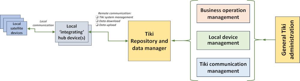 Tiki IoT Users Schematic03 1000w