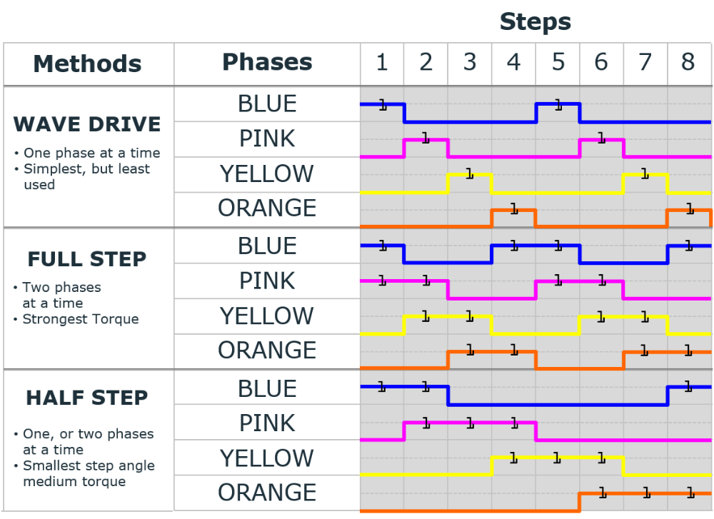 Stepper Drive Modes Colour Matrix Full Table 03