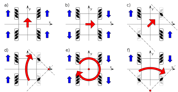 Mecanum Wheel Control Options